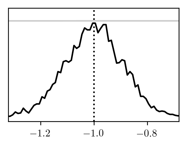 Sampling a finite difference by substituting Gaussians