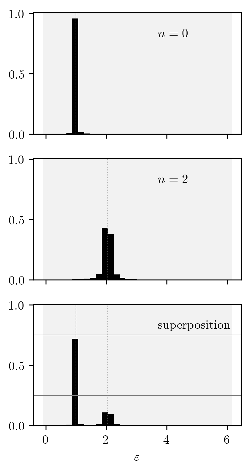 Probability distribution for a superposition of states